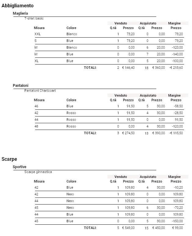 statistiche di vendita e acquisto software abbigliamento